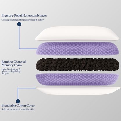 3D rendered image of Cushyz Curved Active Bamboo Charcoal Memory Foam Pillow with honeycomb cooling cover, showing labeled layers: pressure-relief honeycomb layer, adjustable bamboo charcoal memory foam core, and breathable cotton cover.
