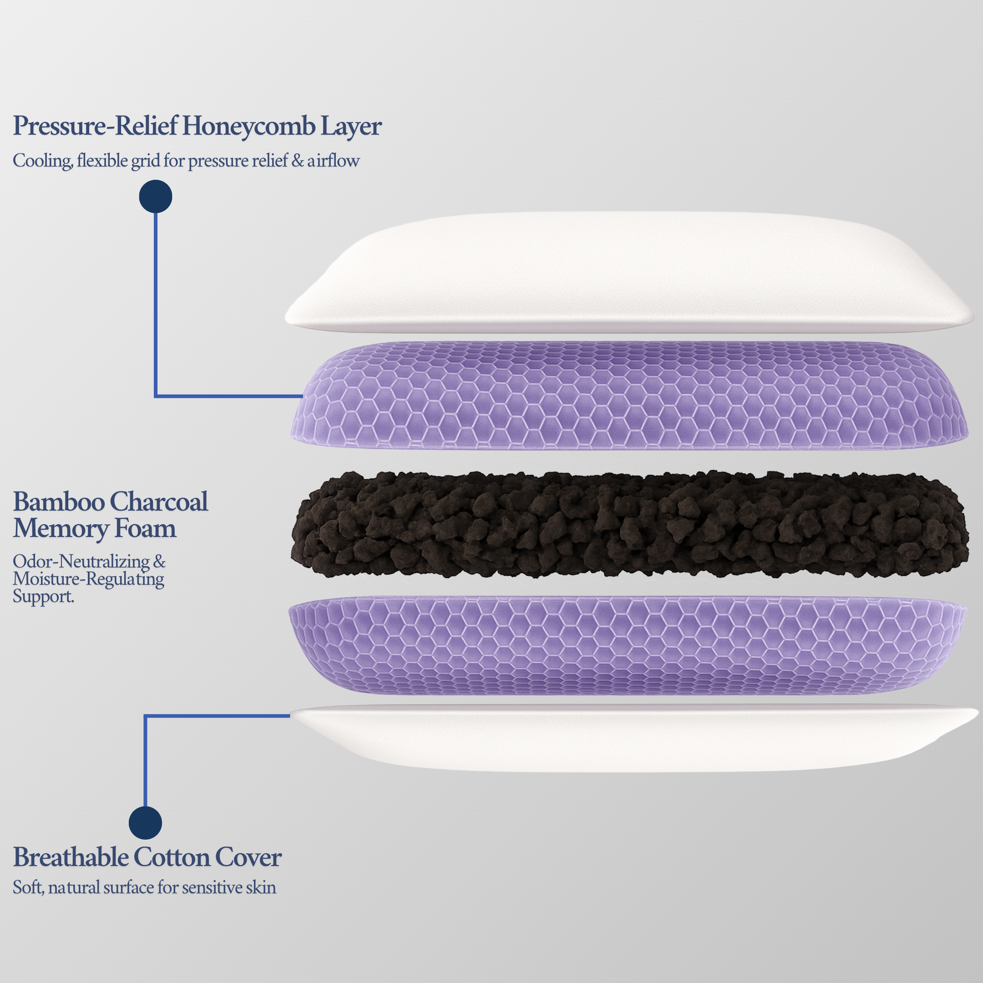 3D rendered image of Cushyz Active Bamboo Charcoal Memory Foam Pillow with honeycomb cooling cover, showing labeled layers: pressure-relief honeycomb layer, adjustable bamboo charcoal memory foam core, and breathable cotton cover.
