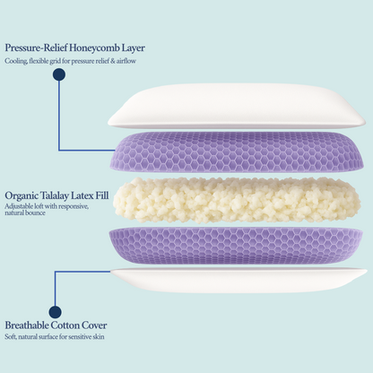 3D rendered image of Cushyz curved adjustable organic Talalay latex pillow with honeycomb cooling cover, showing labeled layers: pressure-relief honeycomb layer, adjustable organic Talalay latex core, and breathable cotton cover.